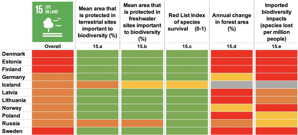SDG 15: Forest Area change & Biodiversity Takeaways Denmark, Estonia, Finland, Sweden performing lower than rest Iceland and Russia outliers on 15.a-15.