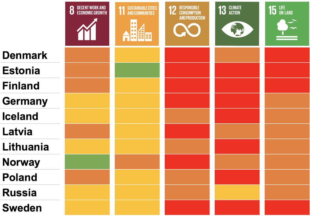 Findings on five selected SDGs Indicator level take-aways: SDG 8: Youth unemployment challenging across region SDG 11: Air pollution remains an issues in BSR cities SDG 12: Challenges on several