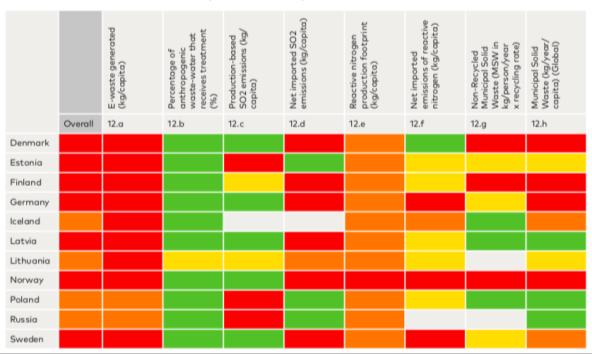 Our approach Overall comparison across Selection of five SDGs & 1 eleven