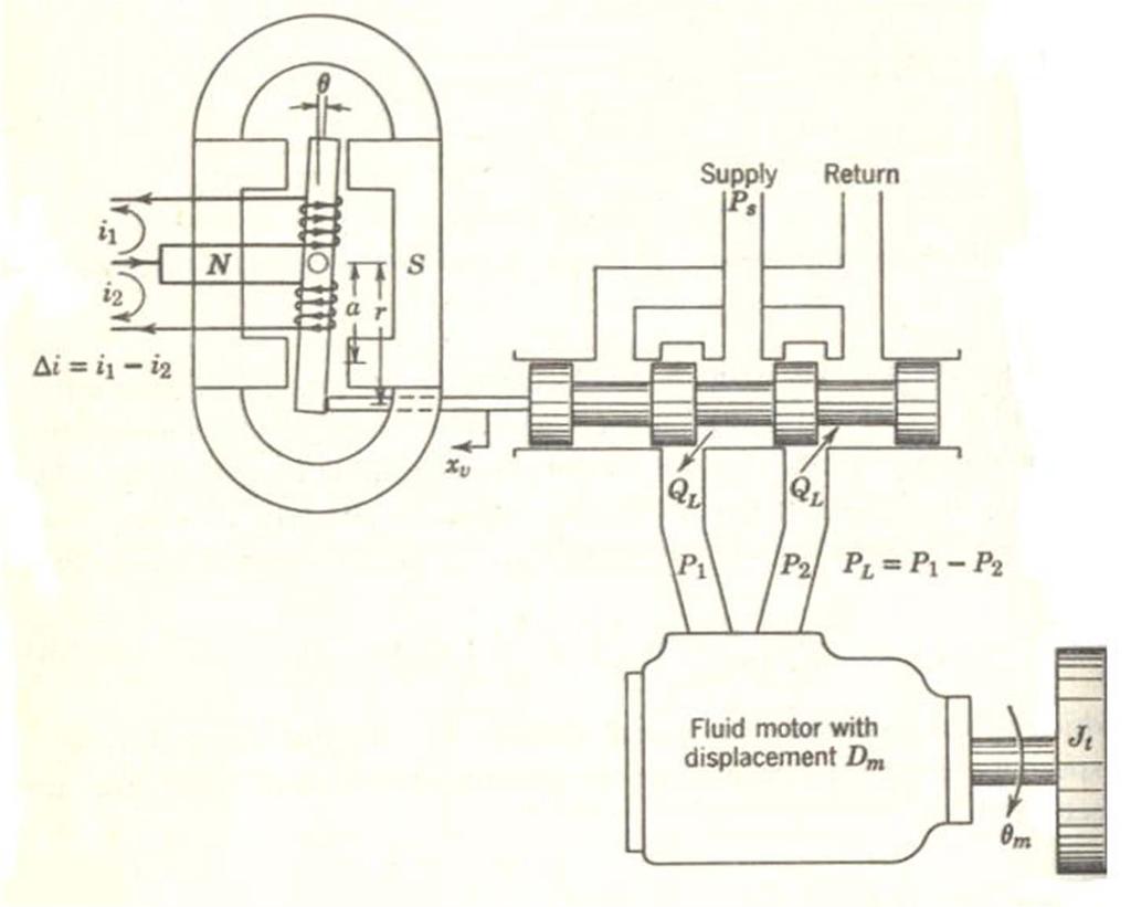 Hydraulic Systems : Single Stage Electrohydraulic Servovalve Schematic of a