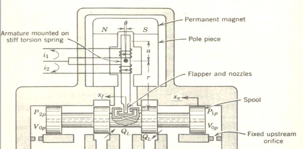 Hydraulic Systems : Two-stage Electrohydraulic Servovalve Schematic of a twostage
