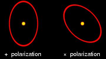 Michelson Response of binaries Monochromatic GW polarization Hx