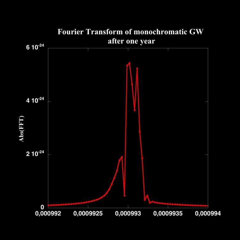 Frequency response No noise Modulation Doppler shift Frequency : 0.