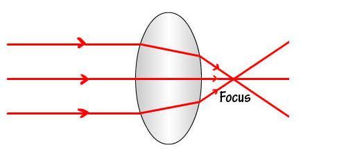 Refraction and Lenses Lenses are used to refract light.