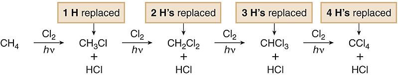 Halogenation of Alkanes When a single hydrogen atom on a carbon has been replaced by a halogen atom, monohalogenation has taken place.
