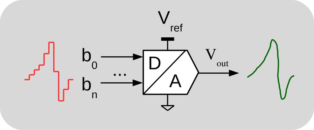 DAC parameters DACs parameters DACs non ideal effects DACs performance measurement N = number of bits V ref Full scale, V FS LSB = V FS /2 N b i = 0 or 1 V out = V