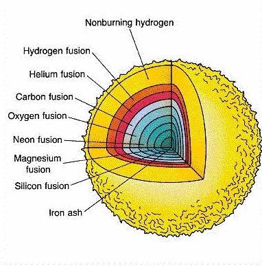 Nucleosynthesis in Old Stars Helium builds up in the core of main sequence stars as they age. Eventually, hydrogen fusion stops in the core as the hydrogen migrates outward.