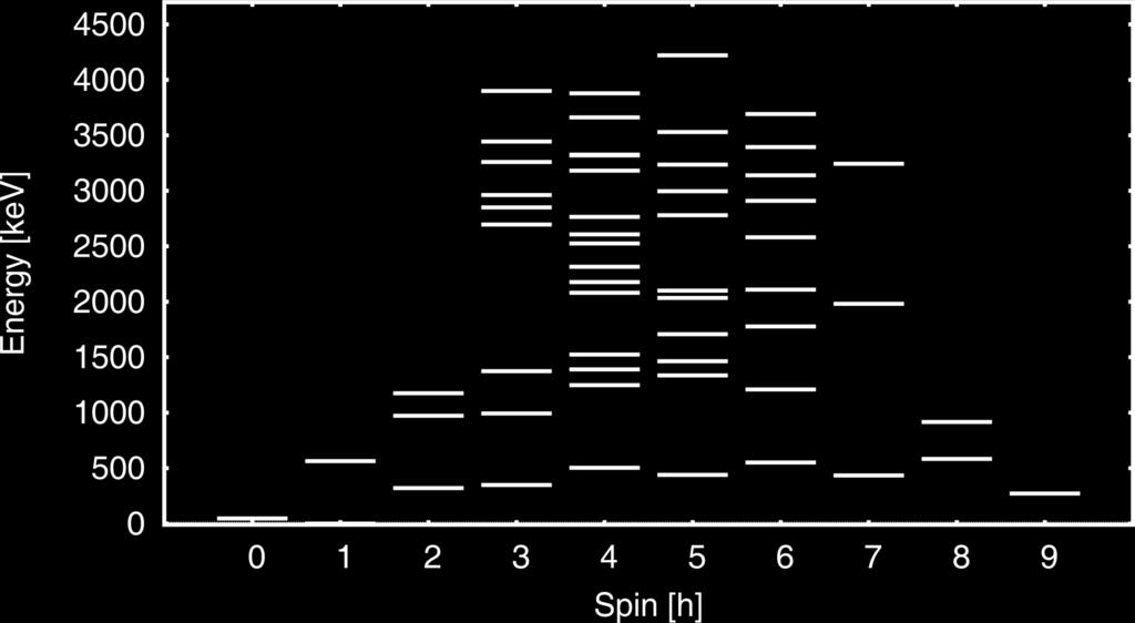 Spin distribution from 29 Bi(n,g) 21 Bi reaction (experimental results: shell-model