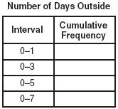 Integrated Algebra Regents Exam Questions at Random Page 14 94. 08088ia, P.I. A.S.5 Twenty students were surveyed about the number of days they played outside in one week.