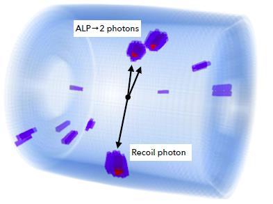 Axion Like Particles (ALPs) Pseudo-scalars particles which couple to bosons.