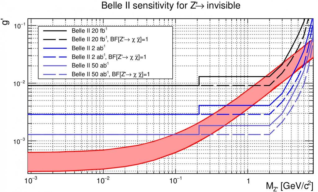 L m - L, Z invisible decay sensitivity Look for bumps in recoil mass against a m + m - pair Main backgrounds: e + e - m + m - ( ) e + e - + - ( ), m e + e - e + e - m + m - Belle II expected
