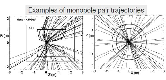 Magnetic monopoles Particle carrying magnetic charge Recent searches for magnetic