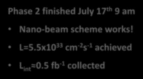 Phase 2 - Commissioning Belle II data taking plan: today Phase 2 Phase 2 finished July 17 th 9 am Nano-beam scheme works! L=5.5x10 33 cm -2 s -1 achieved L int 0.