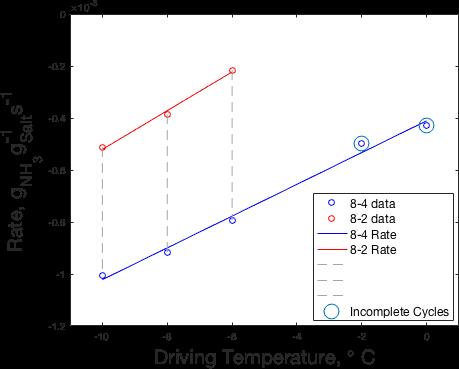 The rate of the first stage of CaCl 2 decomposition, crossing CaCl 2 (8-4)NH 3, was largely unaffected by the driving temperature (which was calculated using the CaCl 2 (4-2)NH 3 isostere).