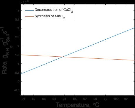 rate and CaCl2 decomposition rate both pressures were exceeded. of importance during a transformer upgrading the charging and discharging phases were The rates are equal, at 1.