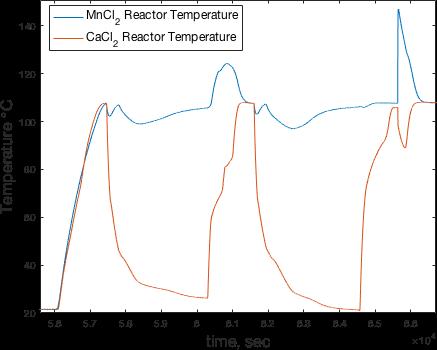 to a maximum theoretical T HIGH of 139.5 C. achieve a high temperature lift. During the second cycle, where the MnCl 2 reactor was isolated, allowing the pressure to rise to 16.89 bar, a lift of 38.