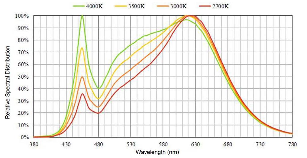 for Tj = 25 C *Color spectra shown is 2700K 3000K 3500K 4000K 5000K 5700K 6500K and 80