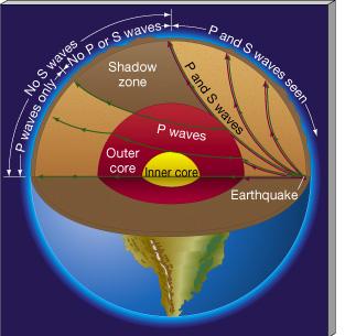 Earth s s Interior - Seismology Liquid Outer Core Solid Inner Core Shadow Zone