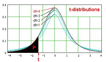 t-distributions) The t-distribution, with n degrees of freedom, is given by the equation: f(t) = [ ((n
