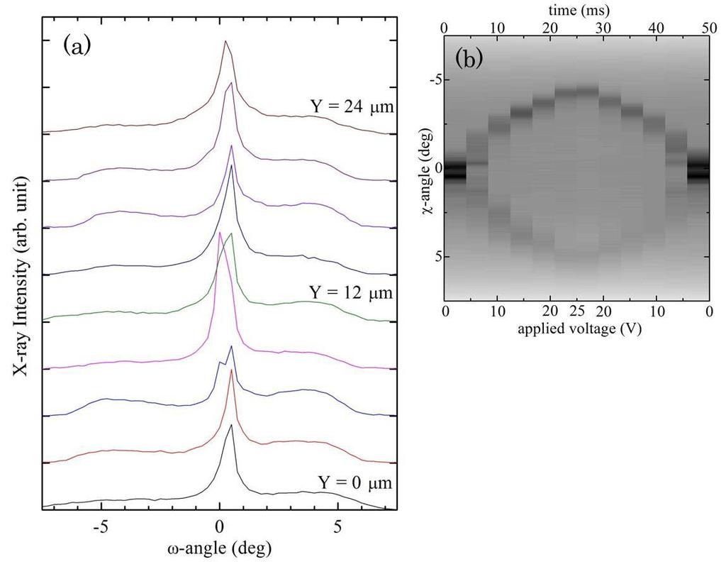 76 LAYER SPACING VARIATION DUE TO ELECTROCLINIC EFFECT The time resolved measurement of the electroclinic liquid crystal was carried out in the quasi-static mode using a triangular waveform electric