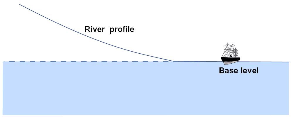 Morphology of rivers The base level of a river is the elevation of the water surface of the