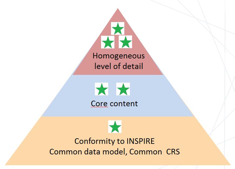 Objectives of the Working Group on European core data Target data Select core content from