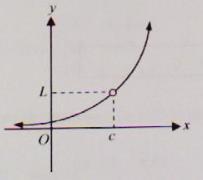 The Definition of Continuity A function f(x) is continuous t c