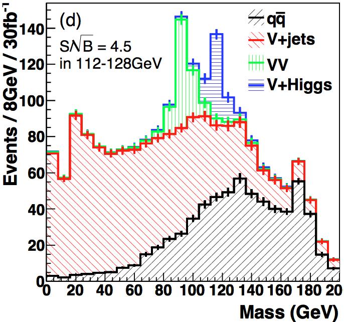 New Level of Precision Physics: Boosted Higgs Reduced signal/ background ratio from Higgs associated production channels V boosted Higgs from pp!
