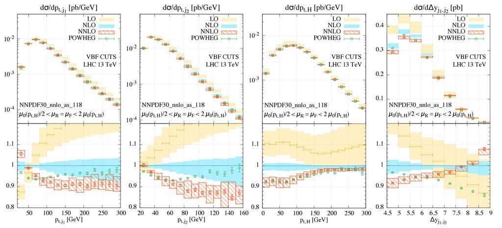 State-of-the-art Predictions for Boosted Higgs on LHC pp! VBF! H+2jets M. Cacciari, F. A. Dreyer et al 15 Realistic collider VBF cuts: p j t > 25GeV ; y j < 4.5; y j1,j 2 > 4.