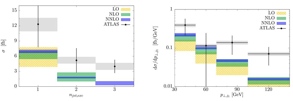 State-of-the-art Predictions for Boosted Higgs on LHC pp! H+jet(EFT) F. Caola, K. Melnikov, M.