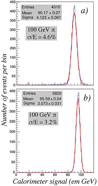 30 simulated scintillation distribution was more narrow, less asymmetric and peaked at a lower value than for the experimental data (Figure 16a).
