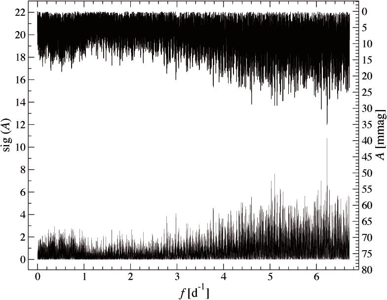 50 Analysing the Hipparcos epoch photometry of λ Bootis stars Figure 1: Significance and amplitude (inverted axis) spectrum of HD 15165. frequencies typical for δ Scuti type pulsators.