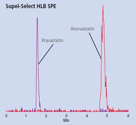 Supel-Select HLB: Statins from