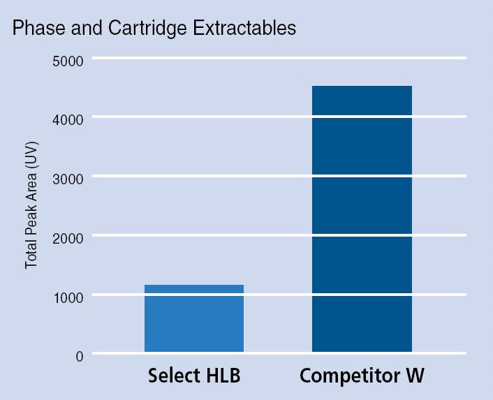 Supel-Select HLB: Minimum Extractables Assays today require greater sensitivity SPE phase chemistry and hardware should