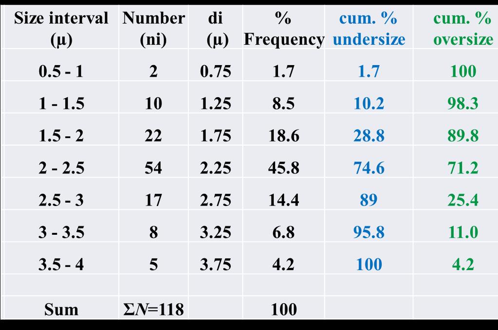 PSD Cumulative frequency distribution Then, % frequency can then be used to produce the cumulative percent frequency.
