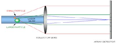 Laser light is passed through a dilute suspension of the particles.