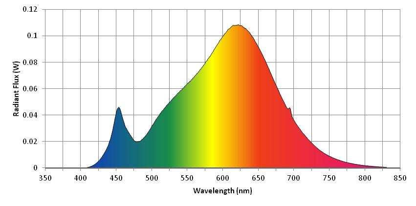 Spectral Distribution λ(nm) W/nm λ(nm) W/nm λ(nm) W/nm 360 0.000348 530 0.053218 700 0.036314 370 0.000158 540 0.058873 710 0.028323 380 0.000346 550 0.064138 720 0.021891 390 0.000253 560 0.