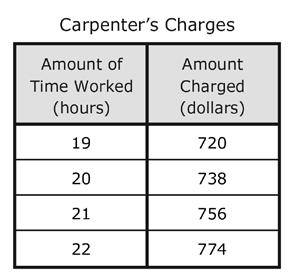She charges the same amount of money for each hour of work. Which table shows the relationship between the amount of time the carpenter works and the amount of money she charges?