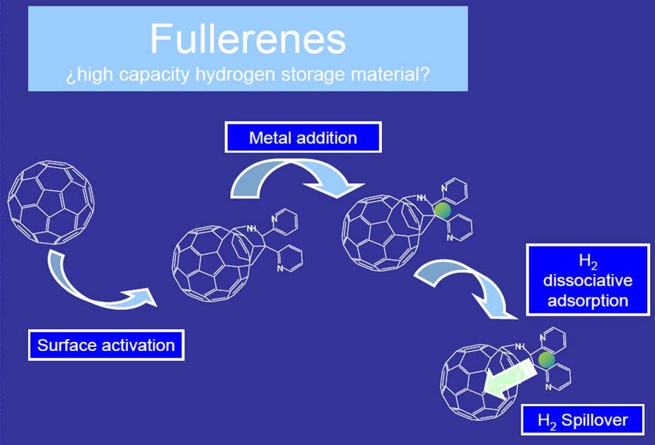 Production and uses of Hydrogen Fullerenes