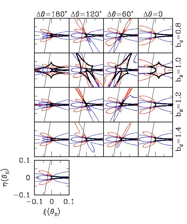 13 Fig. 2. Contours of constant fractional deviation δ from the single mass lens magnification, as a function of source position (ξ,η) in units of the angular Einstein ring, θ E.
