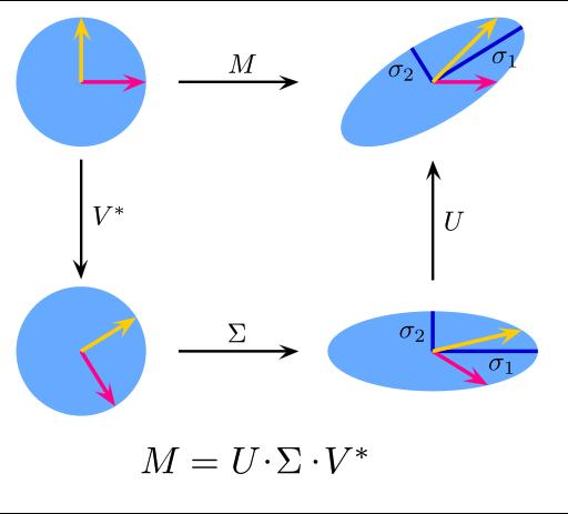 Singular Value Decomposition Idea: Decompose the d x n matrix X into 1. A n x n basis V (unitary matrix) 2.