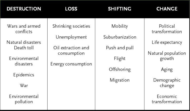 Causes of urban / regional shrinkage Source: Hartt (2016) Why do cities shrink?