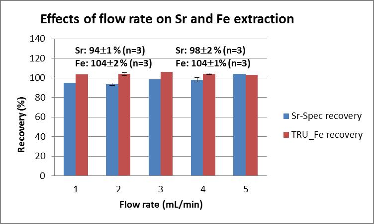 Optimization of an automated sequential radiochemical procedures: Tandem column arrangement : TRU and Sr-spec resin Flow rate effects on the method efficiency: separation of Fe & Sr Sr-Spec resin TRU