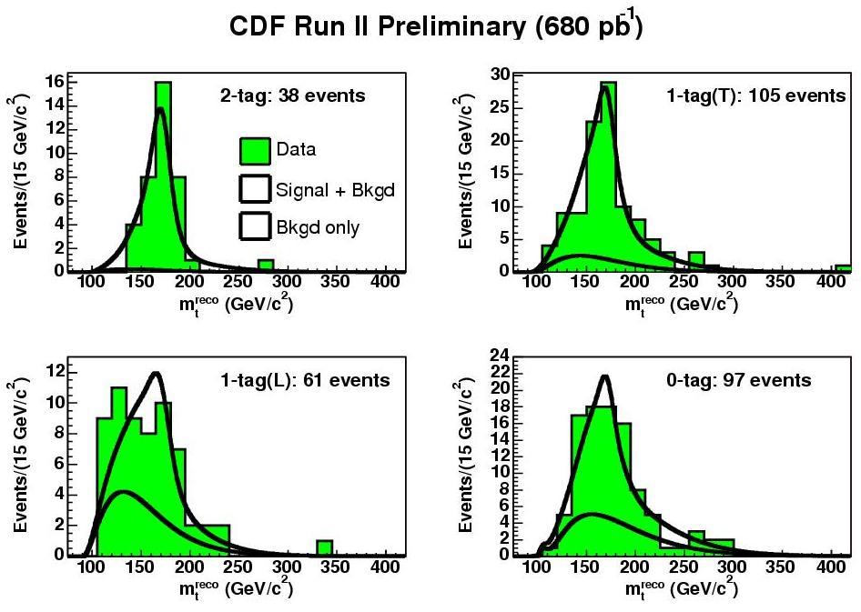 CDF Fit four data samples (0-tag, 1-tag(Loose), 1 t-tag(tight), t