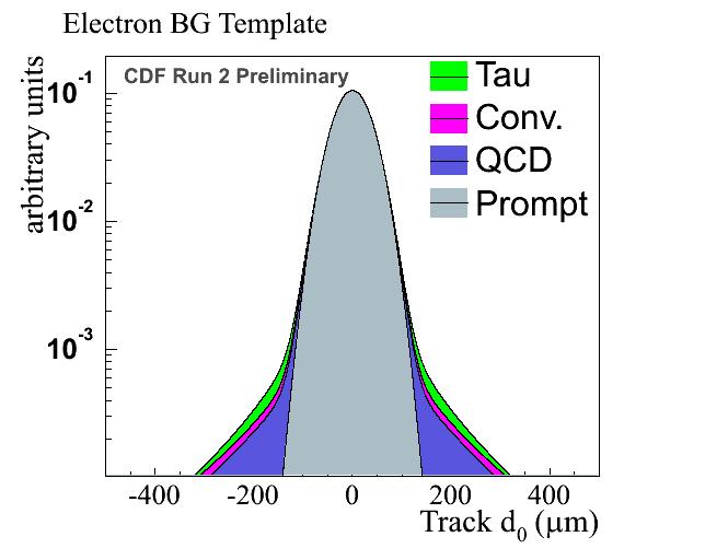 4.3 Top Lifetime CDF Within the SM: τ top ~5 10-25 s (cτ = 3 10-10 µm) Use d 0 -lepton impact parameter with respect to beamline Determine detector resolution from Z 0 /γ -> e + e - /µ + µ - Data: