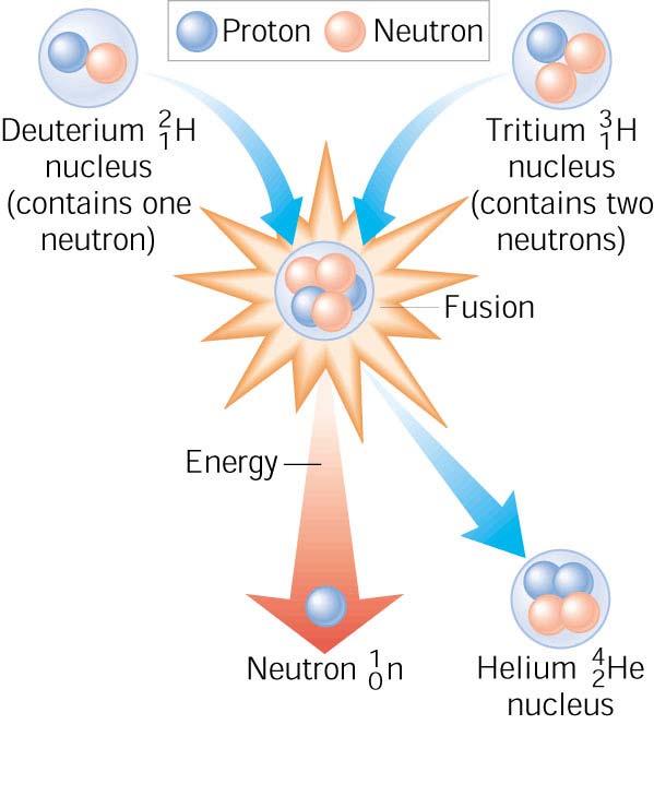Fusion Light elements FUSE into larger