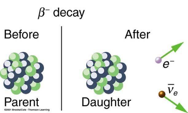 Beta Decay Atomic Mass Number, A, and charge is conserved for