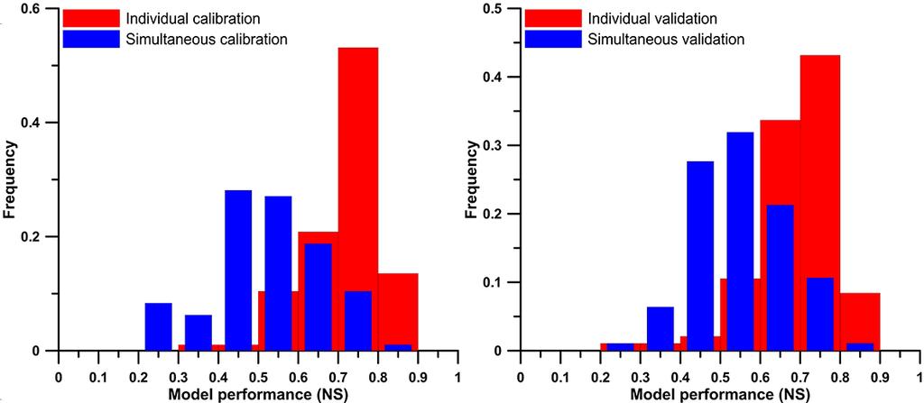 A. Bárdossy et al.: Simultaneous calibration of hydrological models in geographical space 2925 Figure 10. Histograms of the NS model performance of HBV for the 96 selected (donor) catchments.