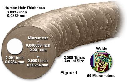 Size Matters! Modern transistors are few microns wide and approximately 0.