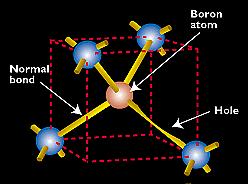 of Dopant: Creates holes (positive charges where electrons have been